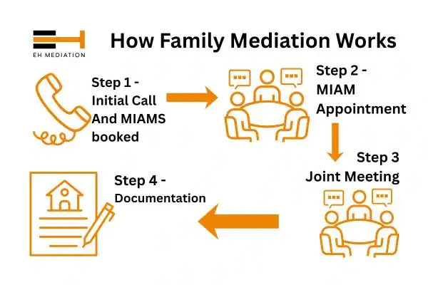 EH mediation - family mediation Greenwich process